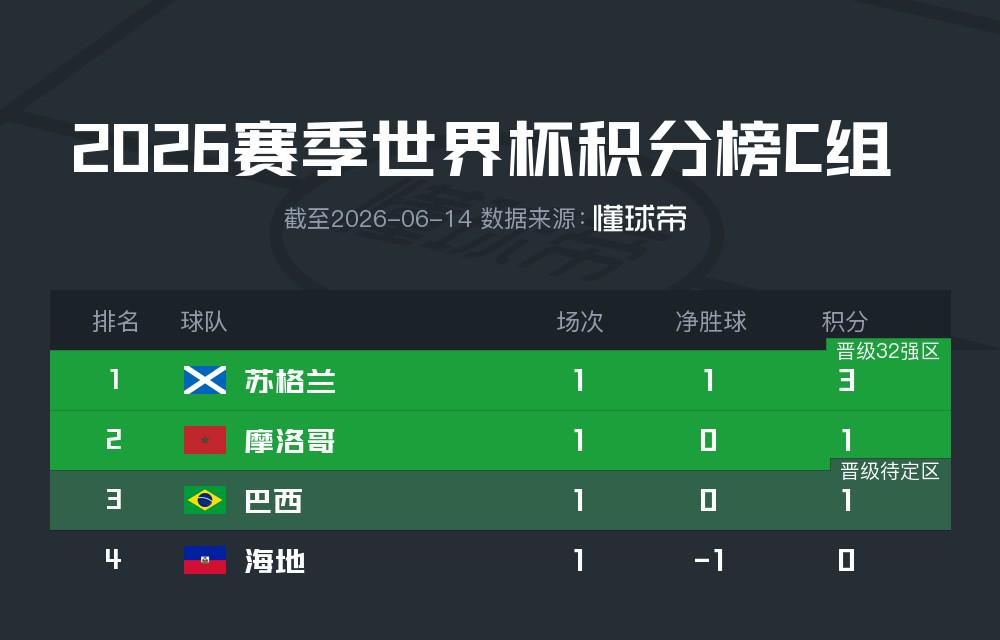 中超本轮球队传球成功率榜：浙江、国安91%最高，辽宁铁人88%第三